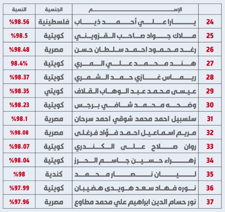 هيمنة مصرية على أوائل الثانوية العامة بالكويت