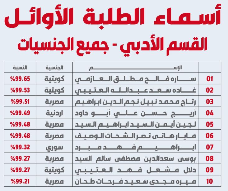 هيمنة مصرية على أوائل الثانوية العامة بالكويت