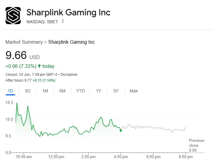 سهم SharpLink Gaming يرتفع بنسبة 7% بعد شراء إيثريوم بقيمة 30 مليون دولار