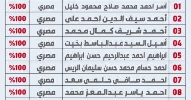 هيمنة مصرية على أوائل الثانوية العامة بالكويت