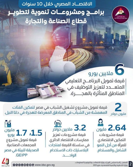 "معلومات الوزراء" يكشف الإنجازات غير المسبوقة فى الصناعة والطاقة والبنية الرقمية