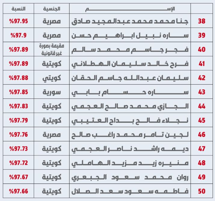 هيمنة مصرية على أوائل الثانوية العامة بالكويت
