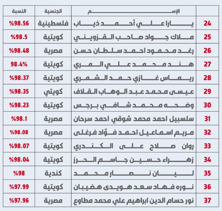 هيمنة مصرية على أوائل الثانوية العامة بالكويت