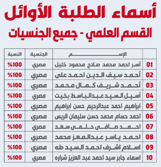 هيمنة مصرية على أوائل الثانوية العامة بالكويت