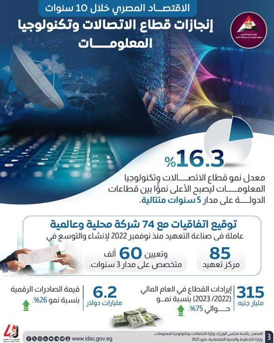 "معلومات الوزراء" يكشف الإنجازات غير المسبوقة فى الصناعة والطاقة والبنية الرقمية