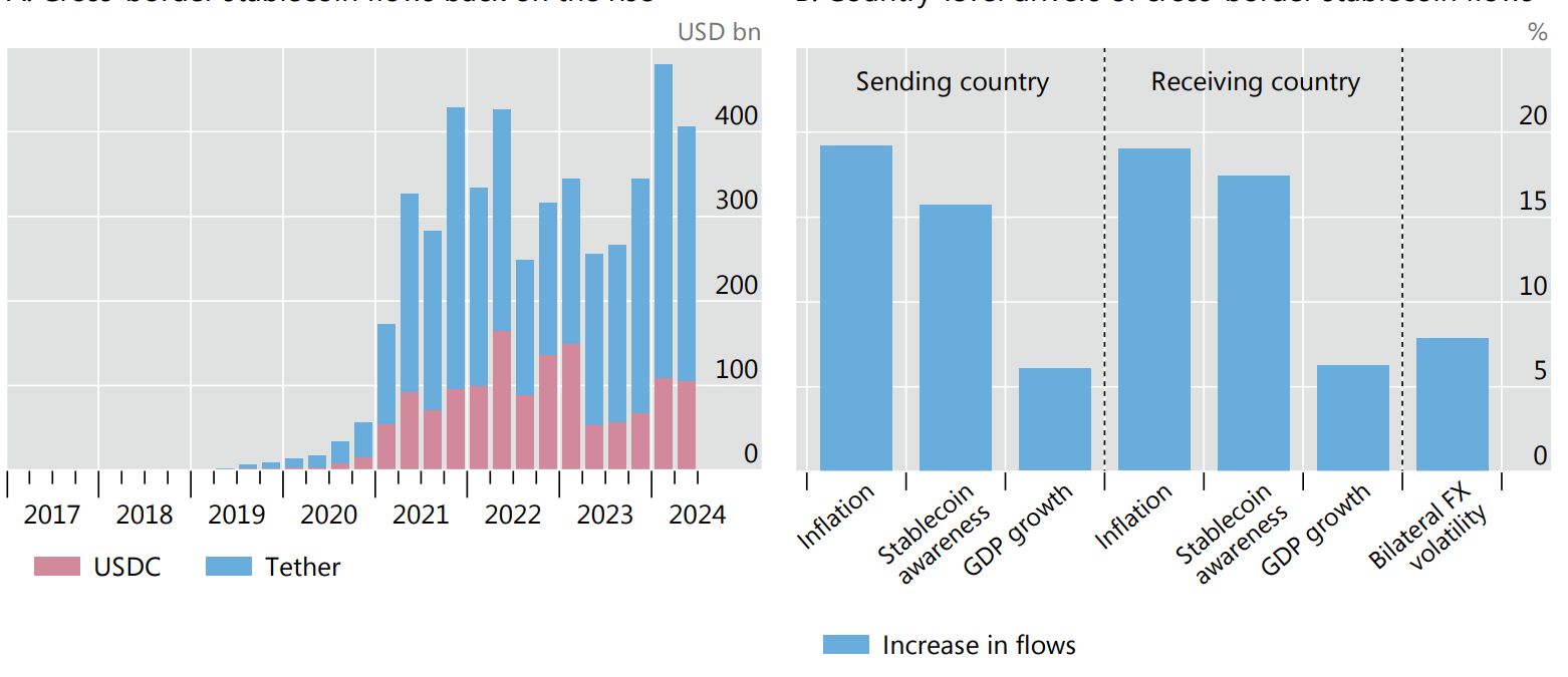 بنك التسويات الدولية: العملات المستقرة تفشل في أداء دور النقود وندعو لفرض قيود صارمة على استخدامها