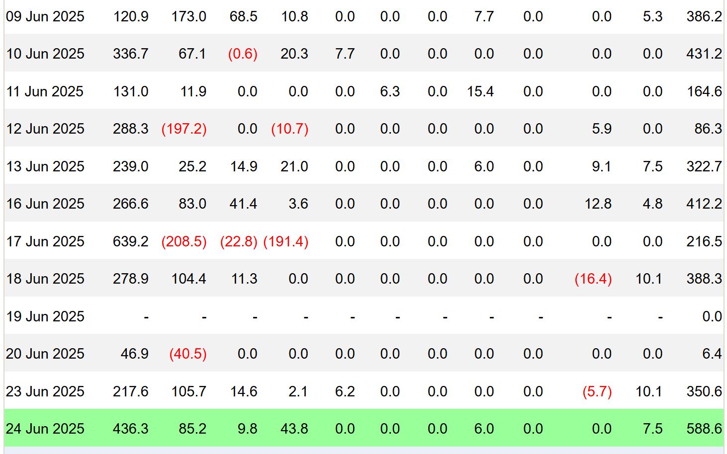 صناديق الاستثمار المتداولة في البيتكوين تسجل أكبر تدفقات في يونيو عند 588 مليون دولار