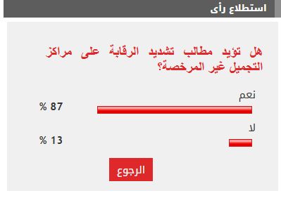 %87 من القراء يطالبون بتكثيف الرقابة على مراكز التجميل غير المرخصة