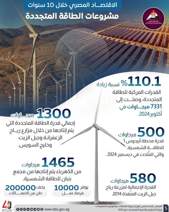 "معلومات الوزراء" يكشف الإنجازات غير المسبوقة فى الصناعة والطاقة والبنية الرقمية