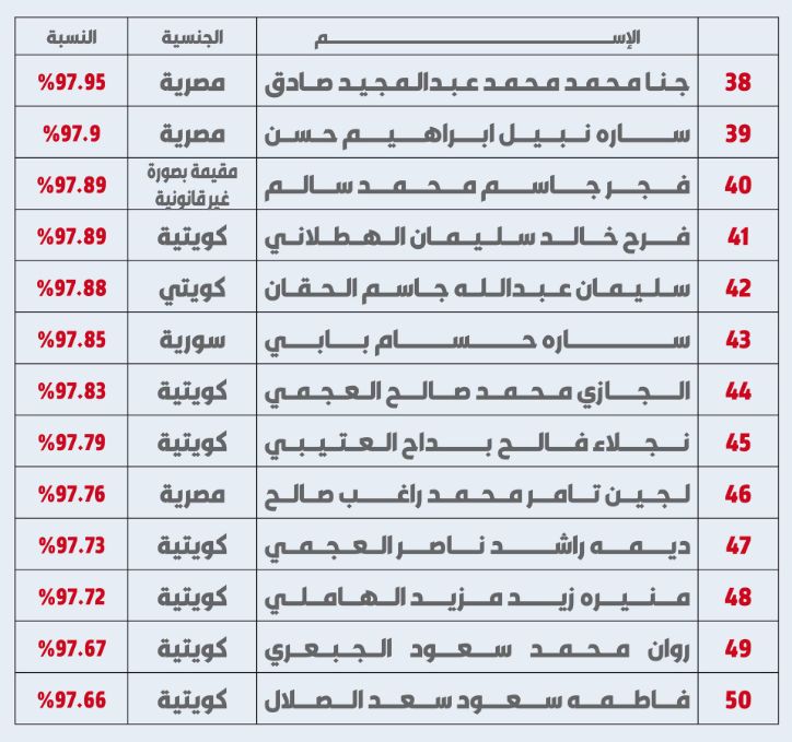 هيمنة مصرية على أوائل الثانوية العامة بالكويت