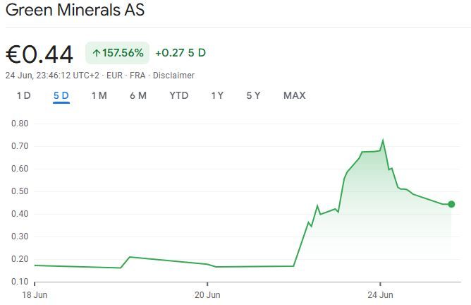 شركة تعدين نرويجية في أعماق البحار تخطط لشراء بيتكوين بقيمة 1.2 مليار دولار