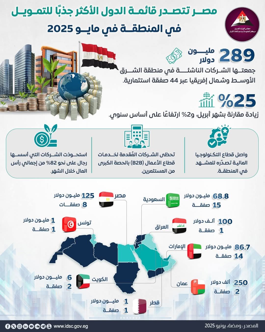 مصر تتصدر الدول الأكثر جذبا لتمويل الشركات الناشئة بـ125 مليون دولار فى مايو