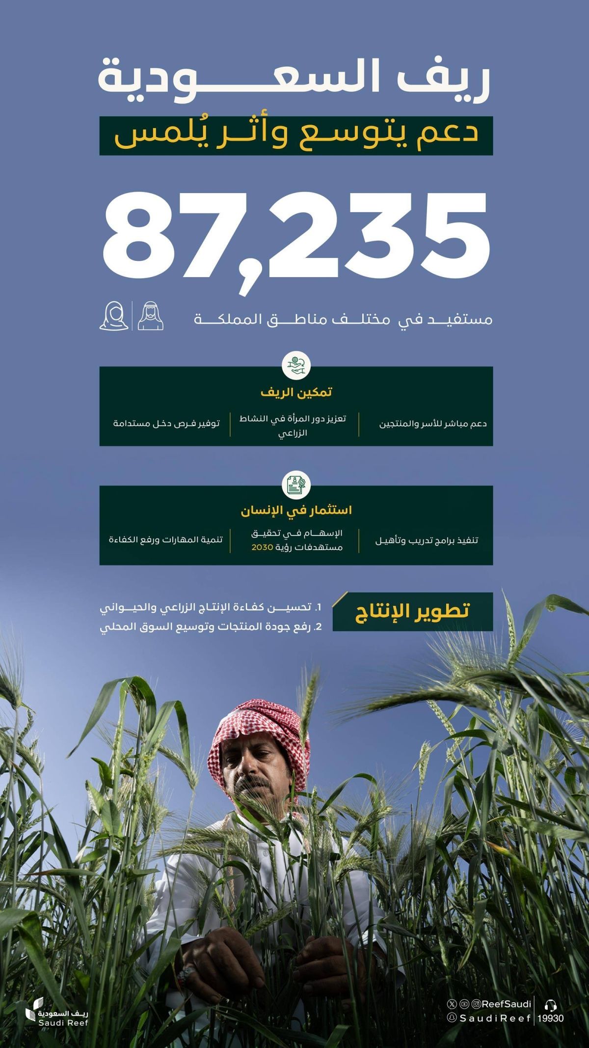 «ريف السعودية»: عدد مستفيدي البرنامج يتجاوز 87 ألف مستفيد