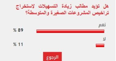 89% من القراء يطالبون بزيادة تسهيلات استخراج تراخيص المشروعات الصغيرة