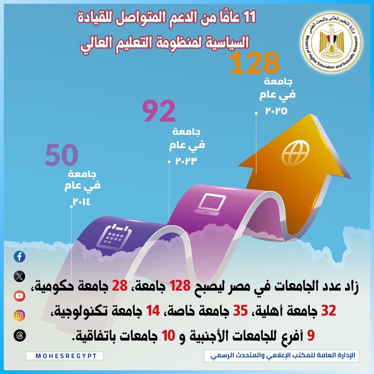 11 عامًا من الدعم المتواصل للقيادة السياسية.. زيادة الجامعات من 50 جامعة 2014 إلى 128