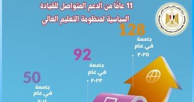 11 عامًا من الدعم المتواصل للقيادة السياسية.. زيادة الجامعات من 50 جامعة 2014 إلى 128