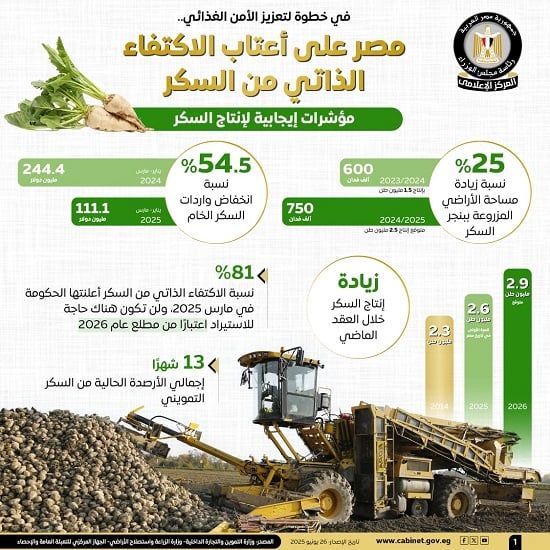 مجلس الوزراء: مصر على أعتاب الاكتفاء الذاتى من السكر