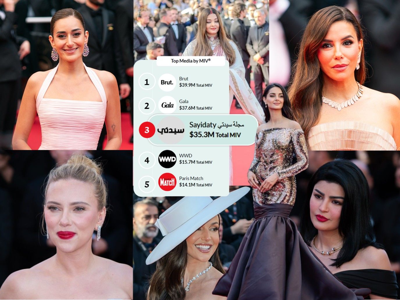 الخليج 365 تحصد المركز الأول عربياً والثالث عالمياً من حيث التأثير والانتشار وفق تقرير Launchmetrics لمهرجان كان السينمائي 2025