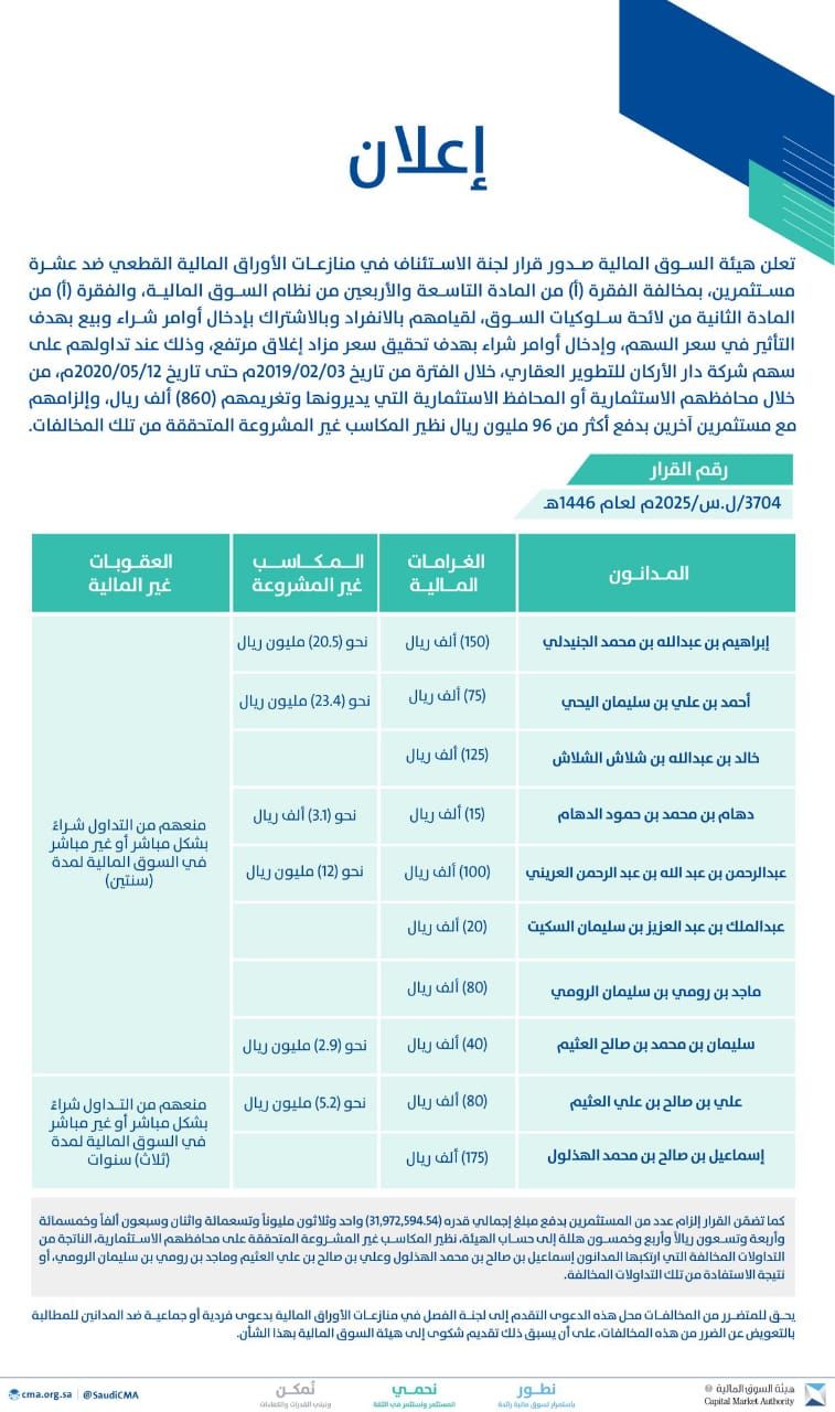 إدانة 10 مستثمرين في قضية تلاعب وتغريمهم 96 مليون ريال