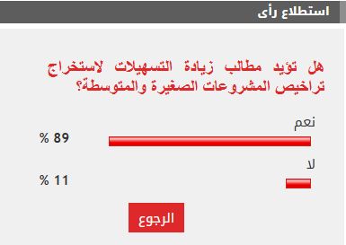 89% من القراء يطالبون بزيادة تسهيلات استخراج تراخيص المشروعات الصغيرة
