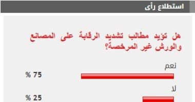%75 من القراء يطالبون بتشديد الرقابة على المصانع والورش غير المرخصة