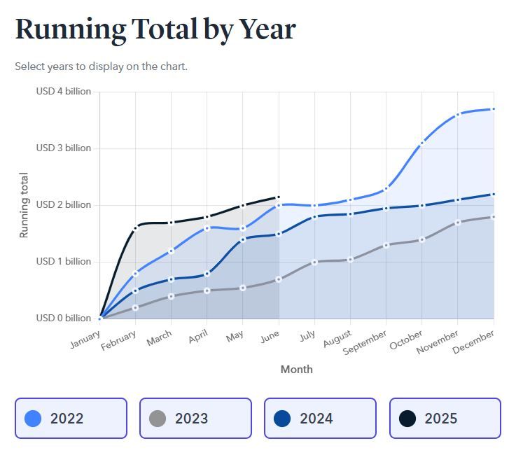 عبارات الاسترداد وهجمات الواجهات تقود خسائر قياسية في العملات الرقمية خلال 2025