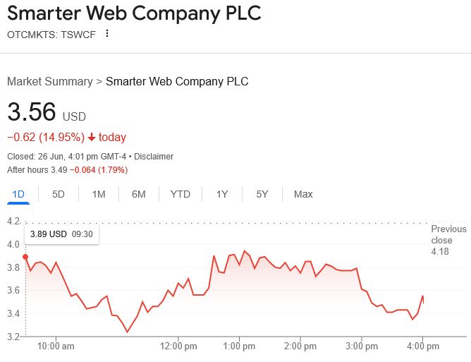 شركة The Smarter Web Company البريطانية تجمع 56 مليون دولار بعد أيام من شراء بيتكوين
