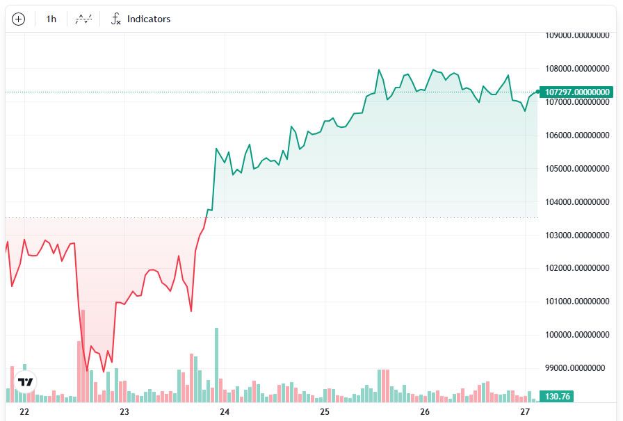 العقود الآجلة الأمريكية تسجّل مستويات قياسية جديدة وسط توقّعات ببلوغ البيتكوين ذروة تاريخية جديدة