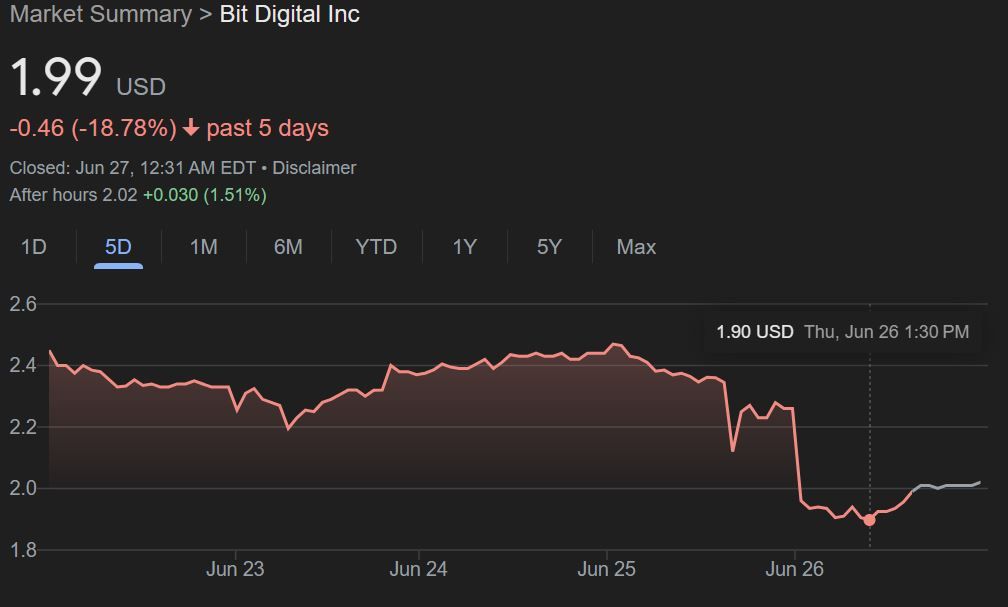 هبوط سهم Bit Digital بنسبة 15% بعد طرح عام بقيمة 150 مليون دولار وتحول نحو الإيثيريوم