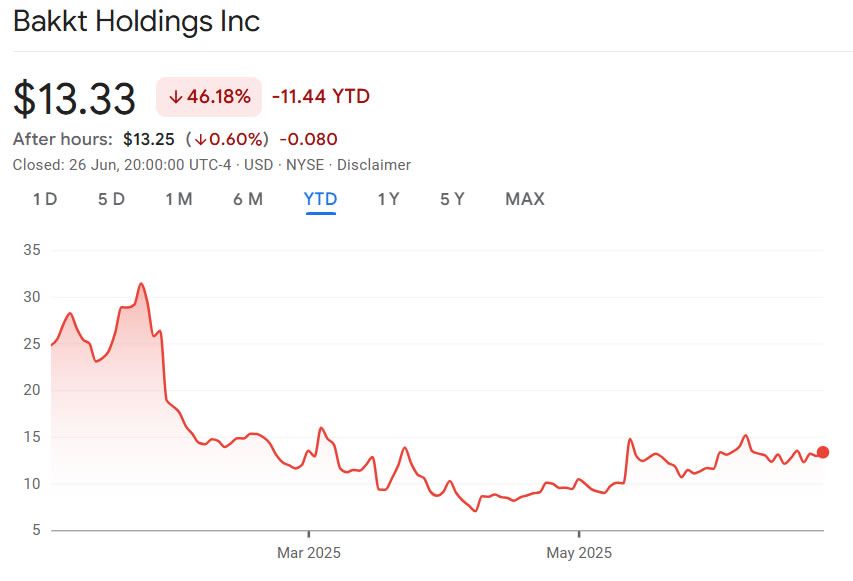 شركة Bakkt Holdings تُقدِّم عرضًا عامًا بقيمة مليار دولار قد يُستخدم لشراء البيتكوين