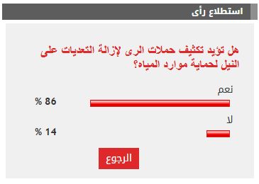 %86 من القراء يطالبون بتكثيف حملات إزالة التعديات على النيل لحماية موارد المياه