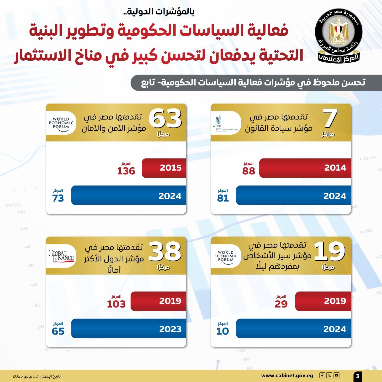 إنفوجراف.. تحسن ملحوظ فى مناخ الاستثمار مدفوعا بفعالية السياسات الحكومية