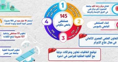 دعم متواصل من القيادة السياسية.. 145 مستشفى جامعيا تستقبل 25 مليون مواطن سنويا