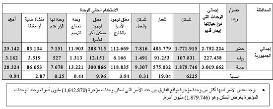 تعداد الوحدات المؤجرة إيجار قديم وعدد الأسر وفقًا للجهاز المركزى للإحصاء