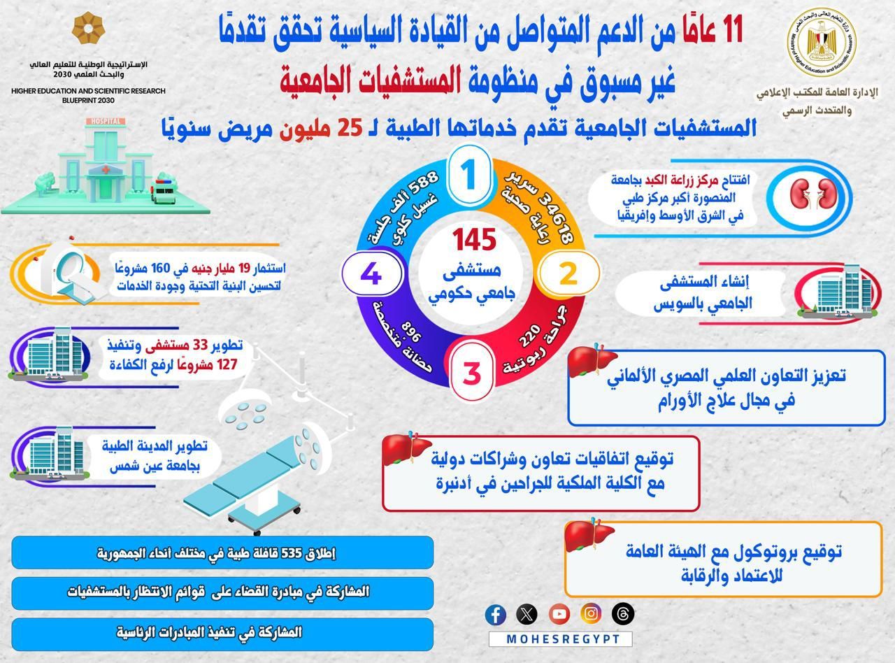 دعم متواصل من القيادة السياسية.. 145 مستشفى جامعيا تستقبل 25 مليون مواطن سنويا