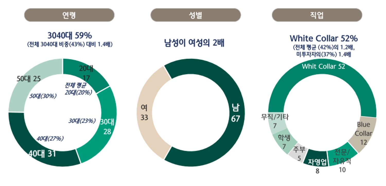27٪ من الكوريين الجنوبيين الذين تتراوح أعمارهم بين 20 و50 عامًا يمتلكون عملات رقمية