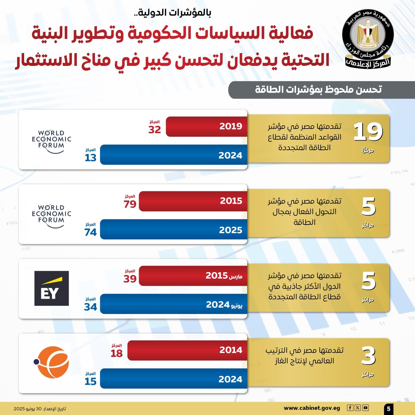 إنفوجراف.. تحسن ملحوظ فى مناخ الاستثمار مدفوعا بفعالية السياسات الحكومية