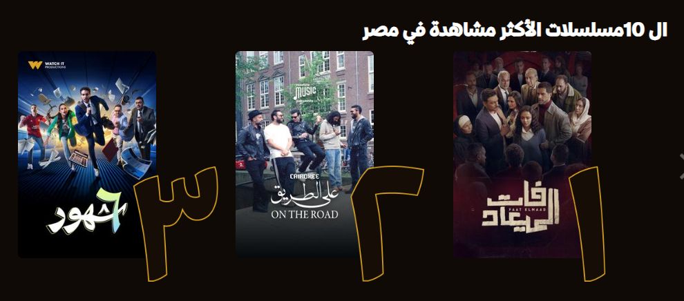 مسلسل فات الميعاد يستمر بالمركز الأول في المشاهدات على منصة watch it