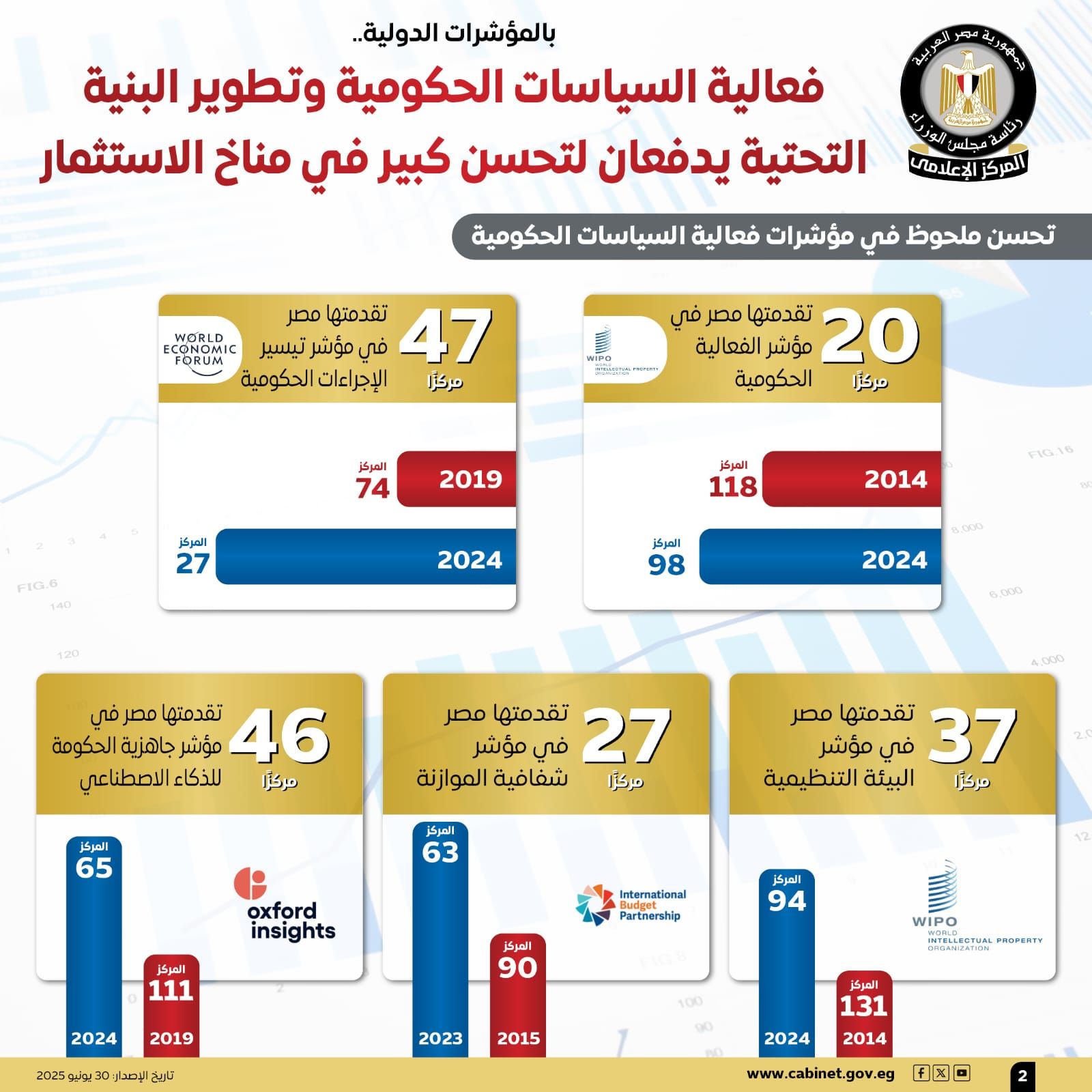 إنفوجراف.. تحسن ملحوظ فى مناخ الاستثمار مدفوعا بفعالية السياسات الحكومية