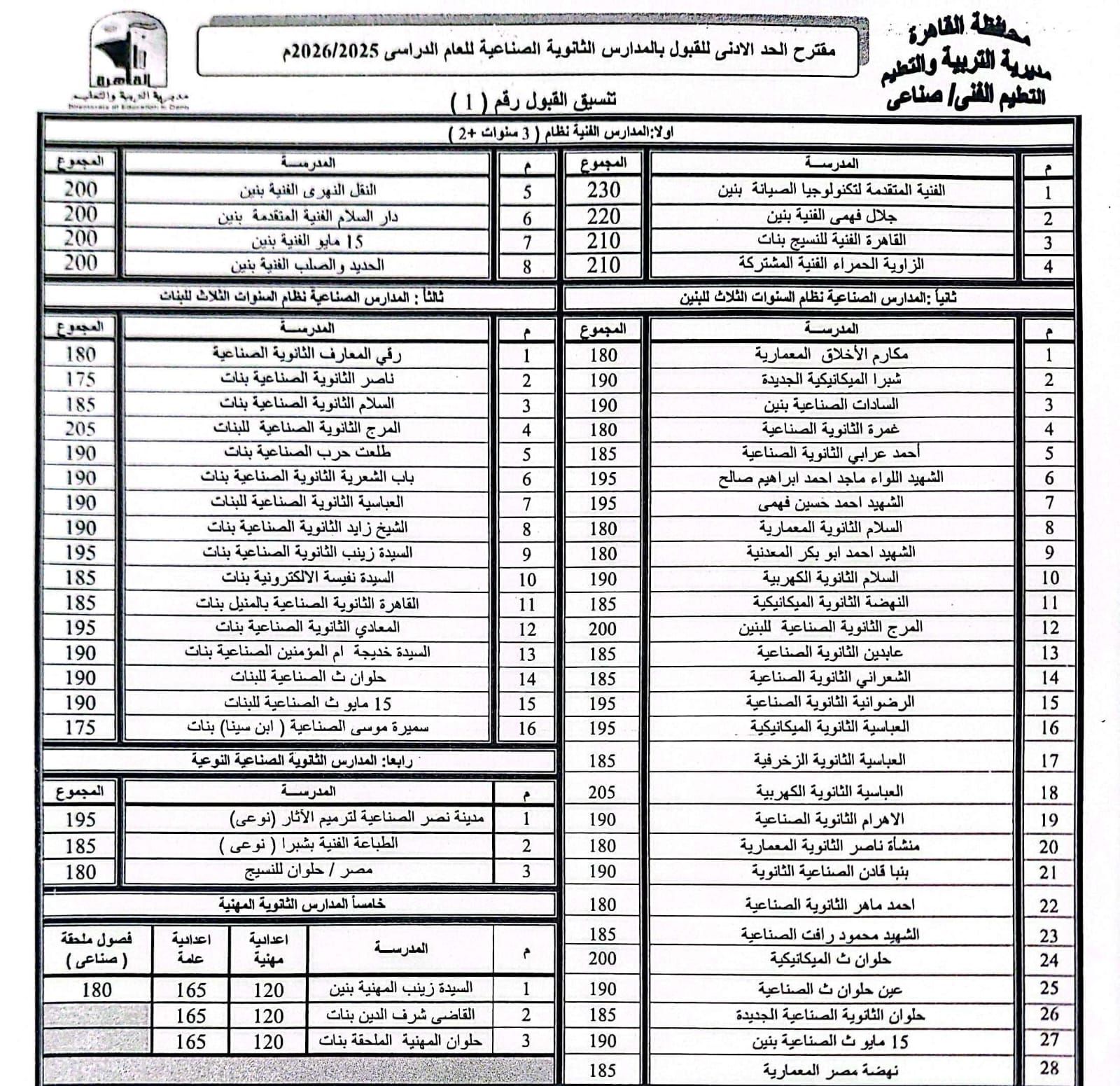 محافظ القاهرة يعتمد تنسيق القبول بالثانوى العام بحد أدنى 230 درجة