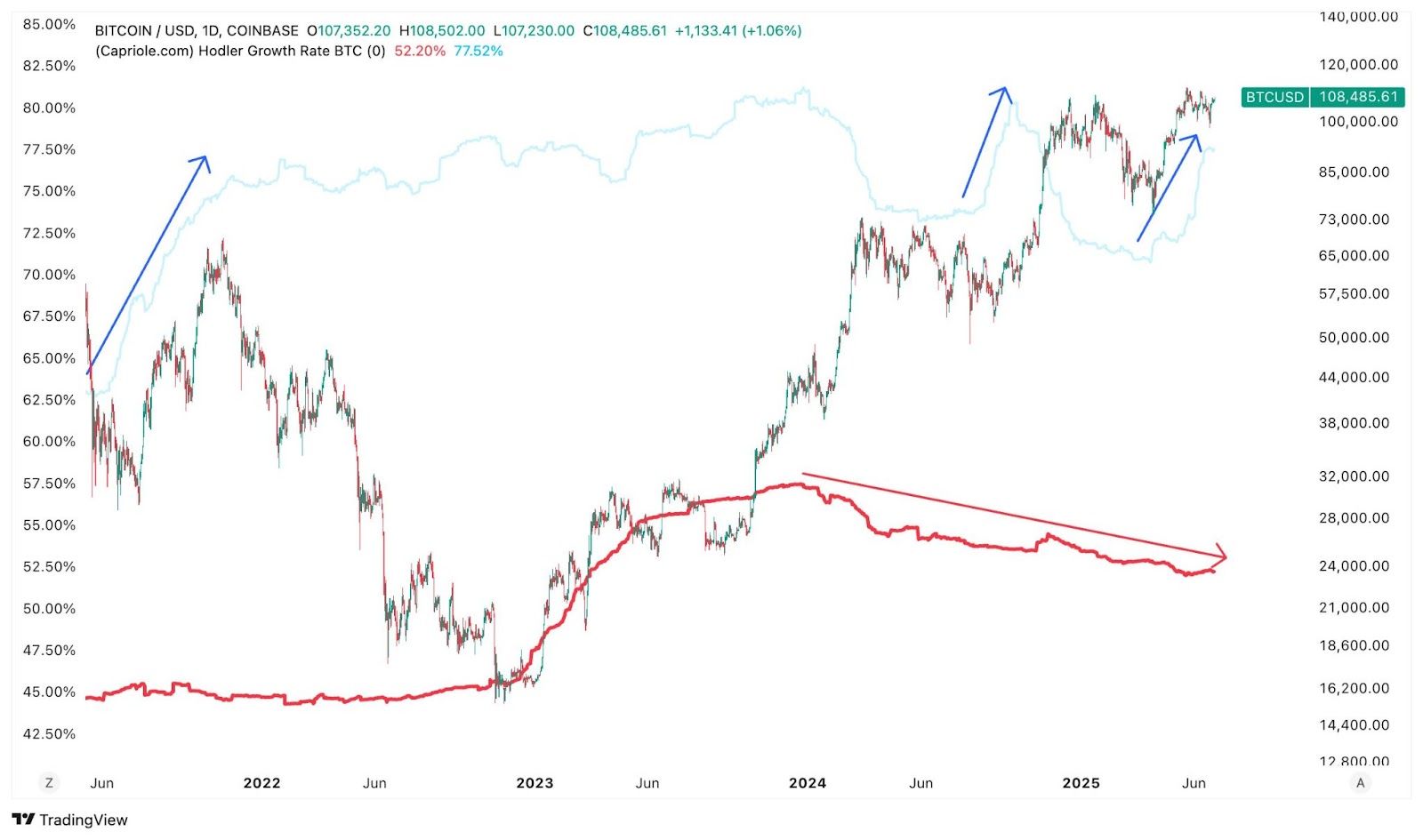 سعر البيتكوين يراوح مكانه مع قيام "القدامى" ببيعه لوول ستريت.. بحسب محلل