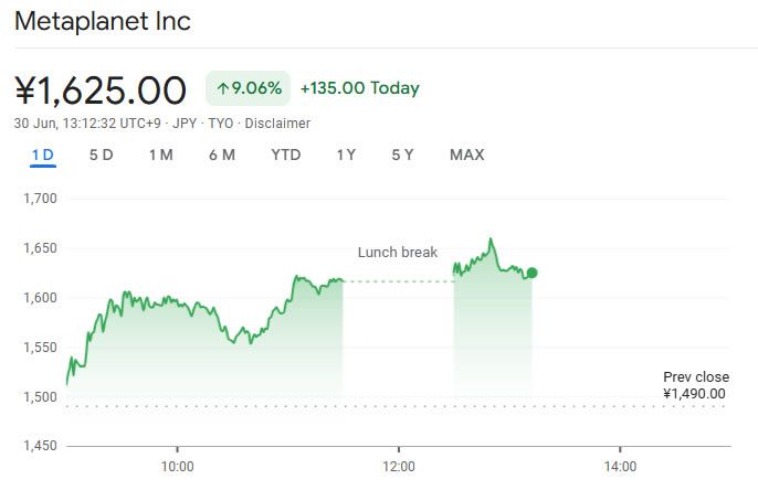 شركة Metaplanet تتفوق على Cleanspark بشراء بيتكوين بقيمة 108 ملايين دولار