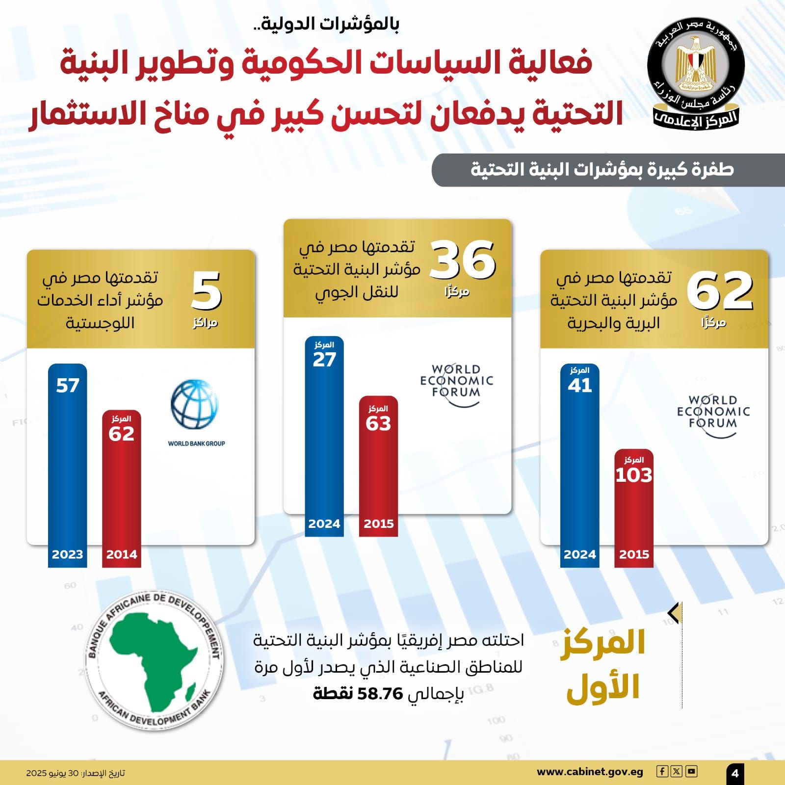 إنفوجراف.. تحسن ملحوظ فى مناخ الاستثمار مدفوعا بفعالية السياسات الحكومية