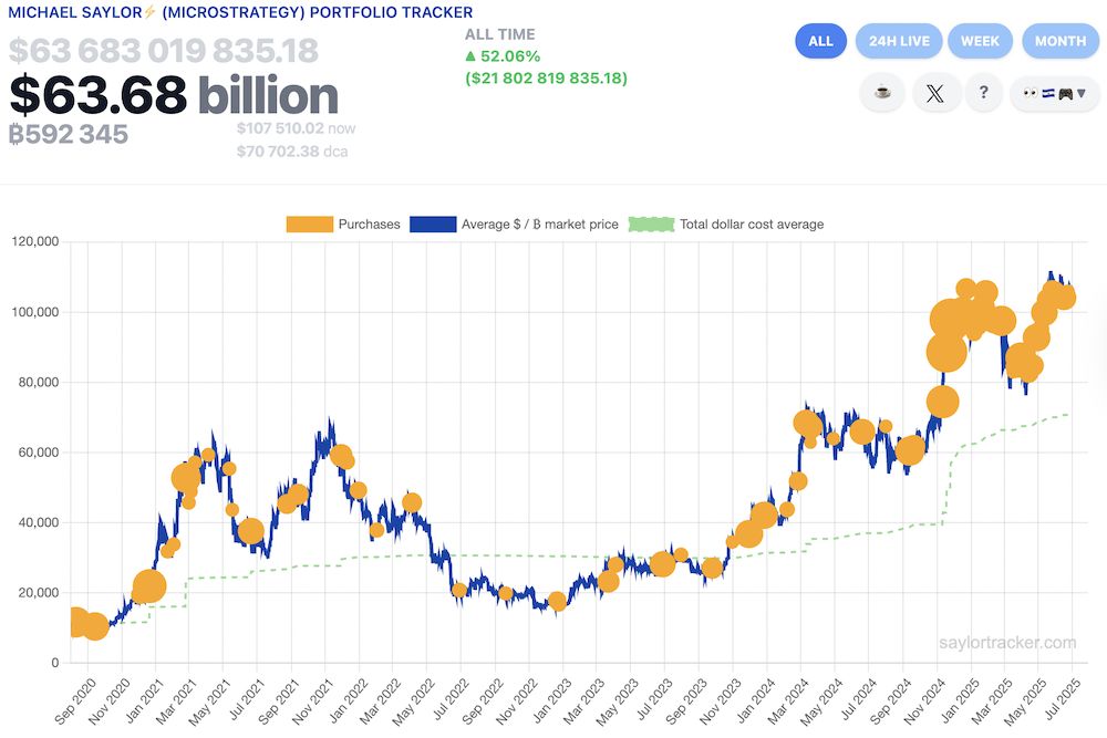 مايكل سايلور يُلمّح إلى شراء بيتكوين للأسبوع الحادي عشر على التوالي