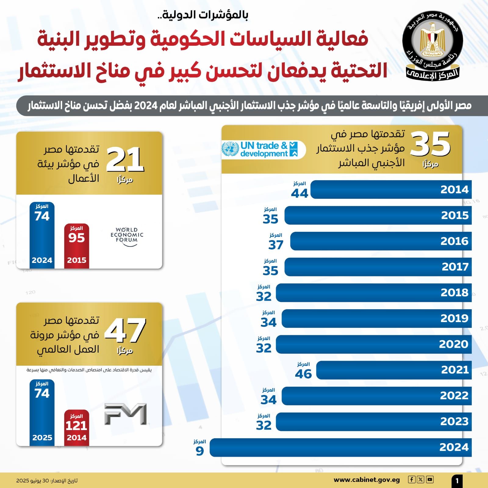 إنفوجراف.. تحسن ملحوظ فى مناخ الاستثمار مدفوعا بفعالية السياسات الحكومية