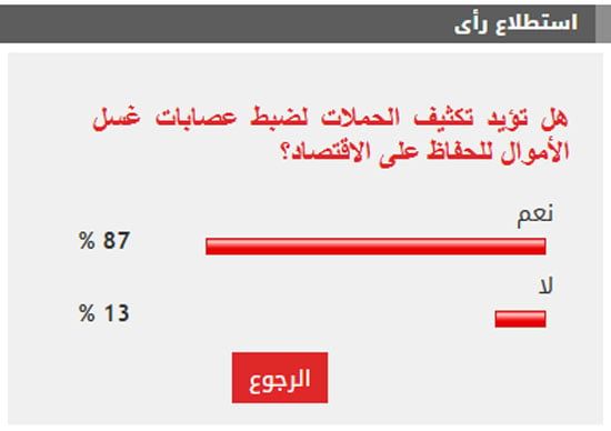 %87 من القراء يطالبون بتكثيف حملات ضبط مافيا غسيل الأموال