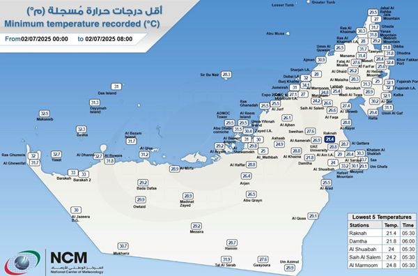 "ركنة" تسجل أدنى درجة حرارة في الإمارات