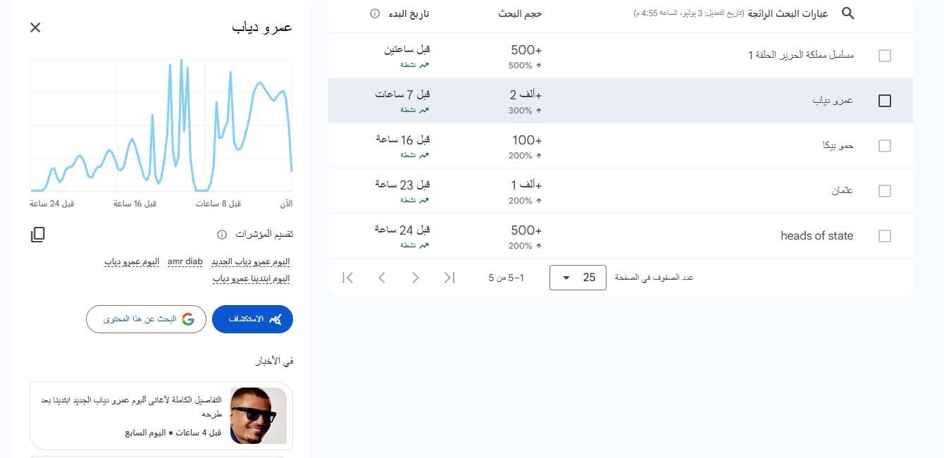 عمرو دياب يحتل التريند بعد طرح ألبومه الجديد "ابتدينا"