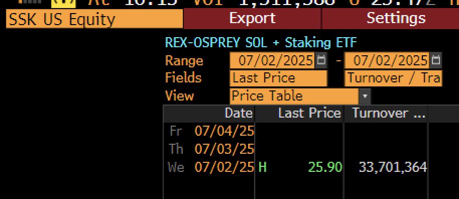 أول صندوق ETF لتحصيص سولانا يسجل 12 مليون دولار في أول يوم تداول "صحي"