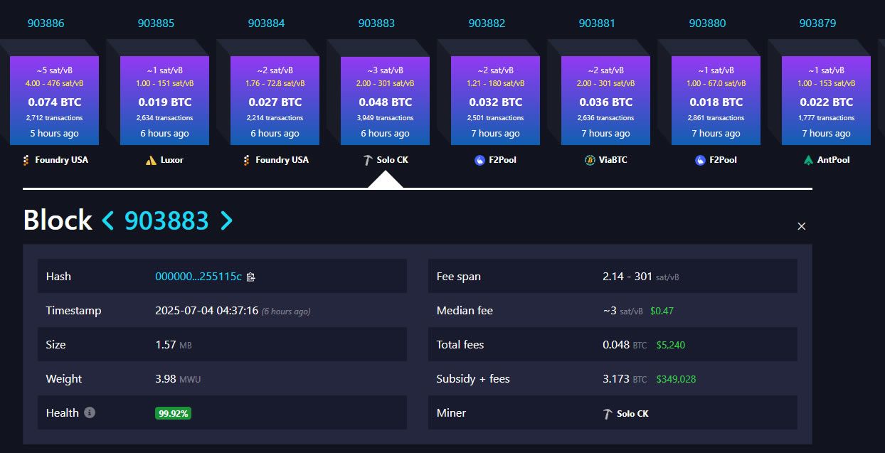 منقّب منفرد للبيتكوين يربح 350 ألف دولار باستخدام جهاز بقوة 2.3 بيتاهاش فقط في حدث نادر الحدوث